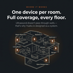 Where it works — one device per room, full coverage every floor
